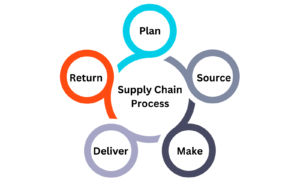 Supply Chain Process: Plan, Source, Make, Deliver, and Return