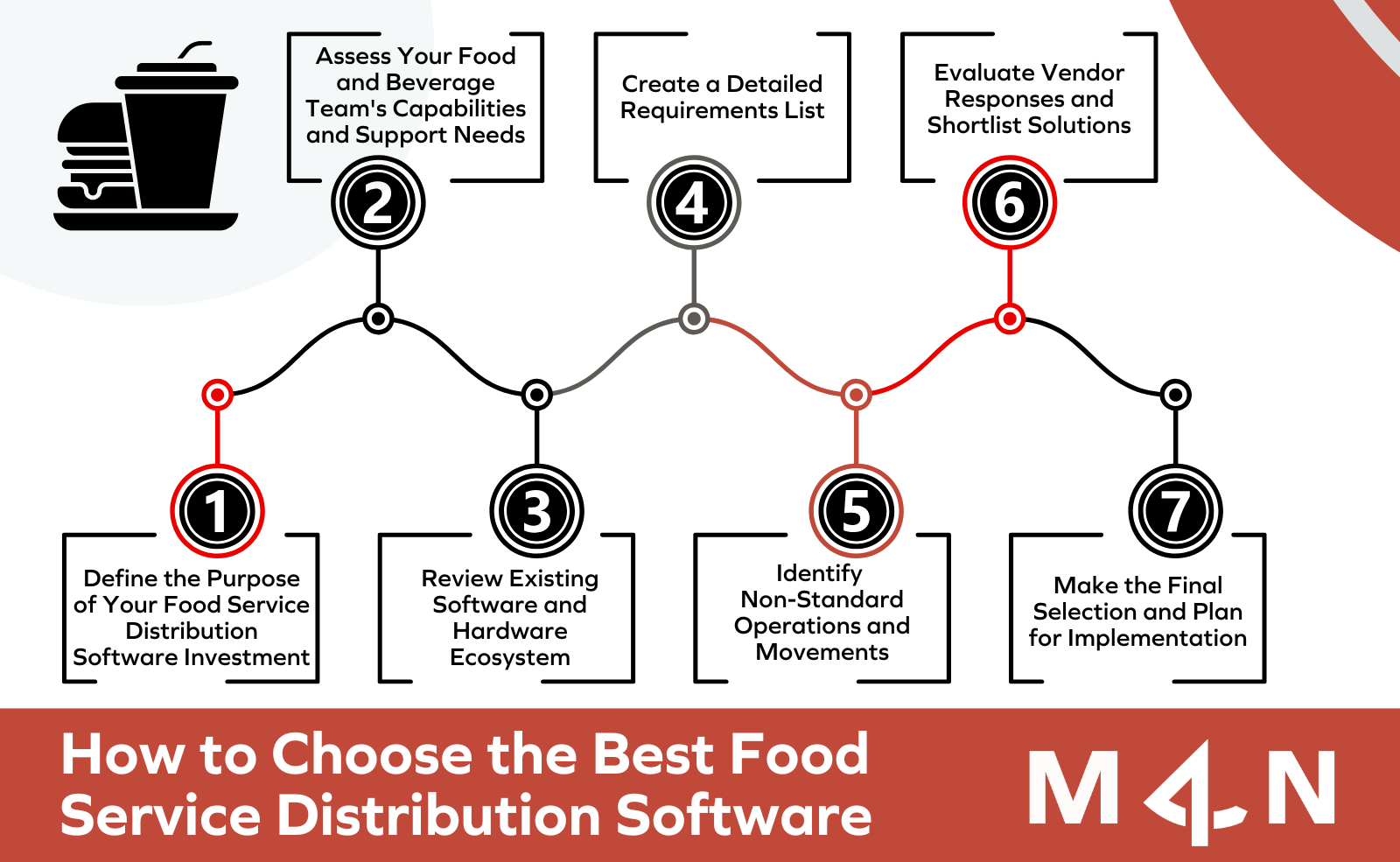 How to Choose a Food Service Distribution Software