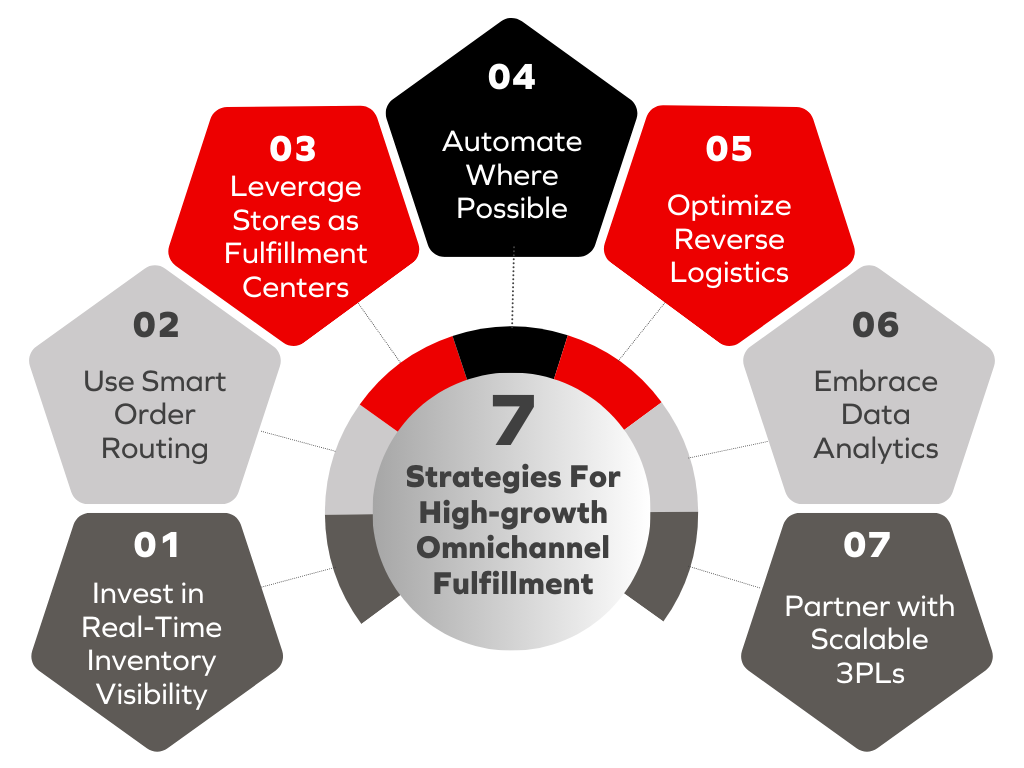 7 Strategies for High-growth Omnichannel Fulfillment