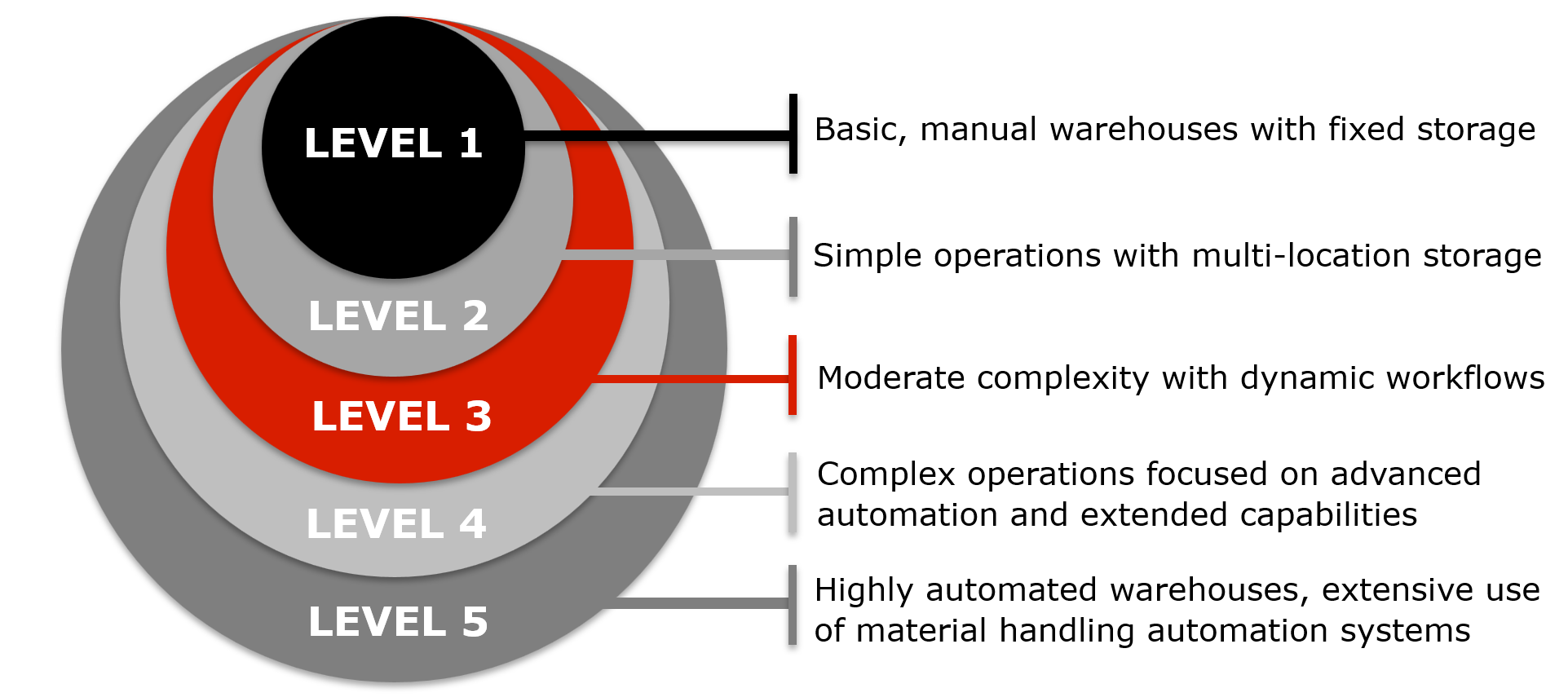 The levels of WMS offerings