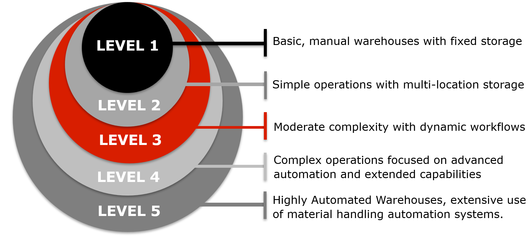 Gartner Magic Quadrant for WMS Complexity Levels