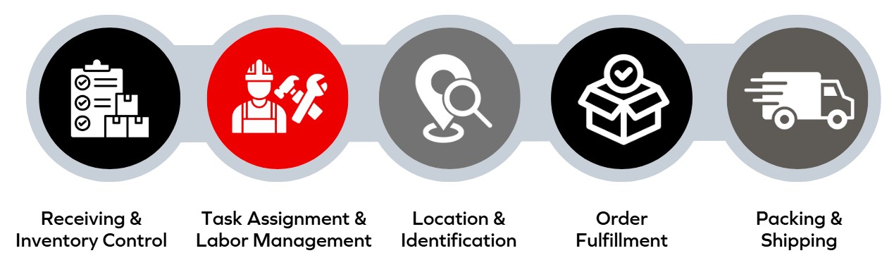 What does a warehouse management system (WMS) do? 
